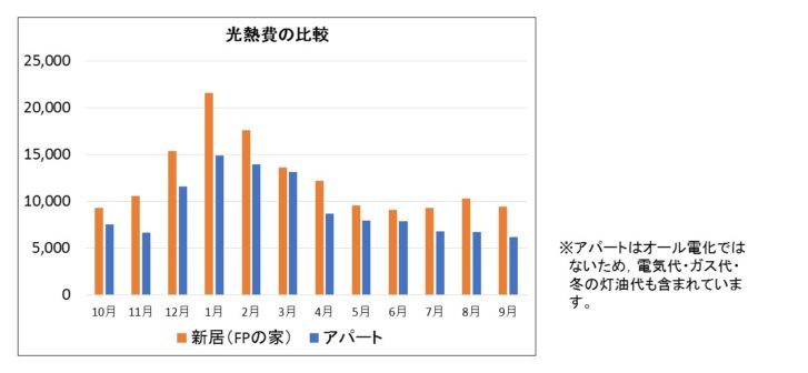 光熱費の比較